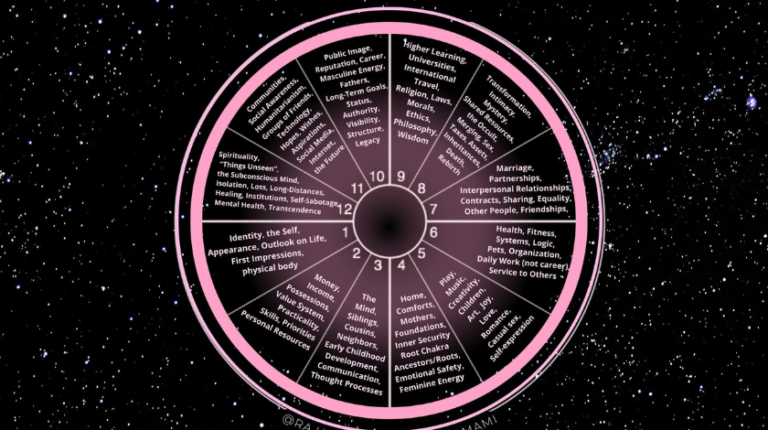 What house rules slavery in astrology